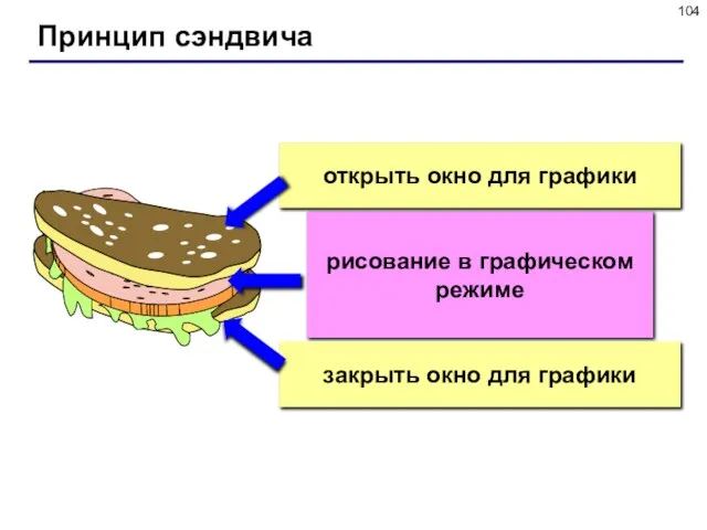 Принцип сэндвича рисование в графическом режиме открыть окно для графики закрыть окно для графики