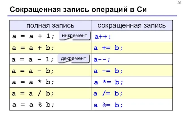 Сокращенная запись операций в Си инкремент декремент a = a + 1;