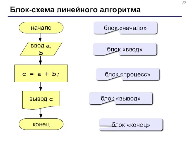 Блок-схема линейного алгоритма начало конец c = a + b; ввод a,