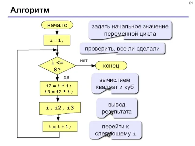 Алгоритм начало i, i2, i3 конец нет да i i = 1;