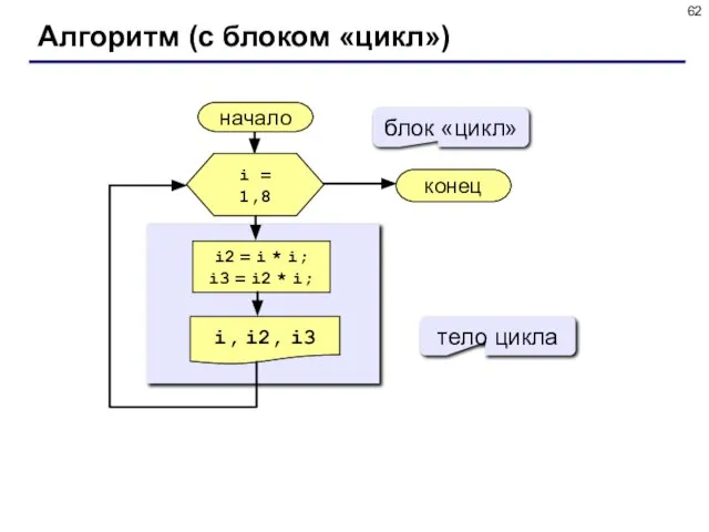 Алгоритм (с блоком «цикл») начало i, i2, i3 конец i2 = i