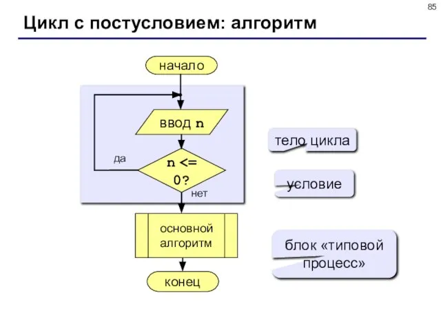 Цикл с постусловием: алгоритм начало конец нет да n тело цикла условие