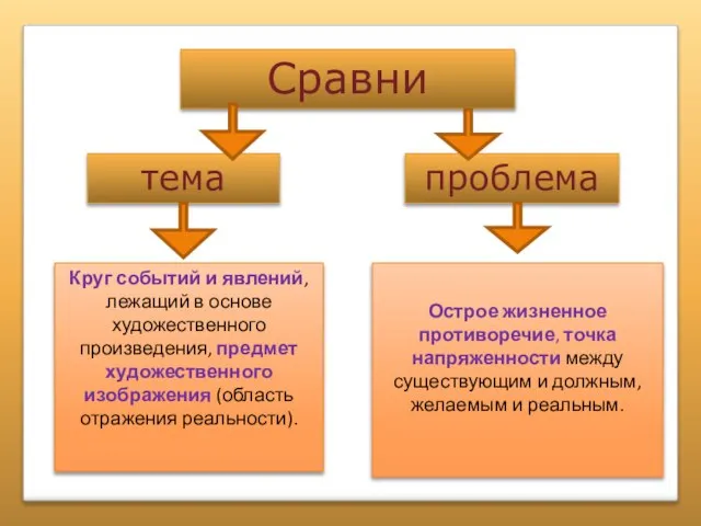 Сравни тема проблема Круг событий и явлений, лежащий в основе художественного произведения,