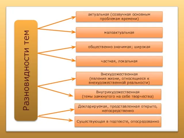 Разновидности тем малоактуальная общественно значимая; широкая частная, локальная Внехудожественная (явления жизни, относящиеся