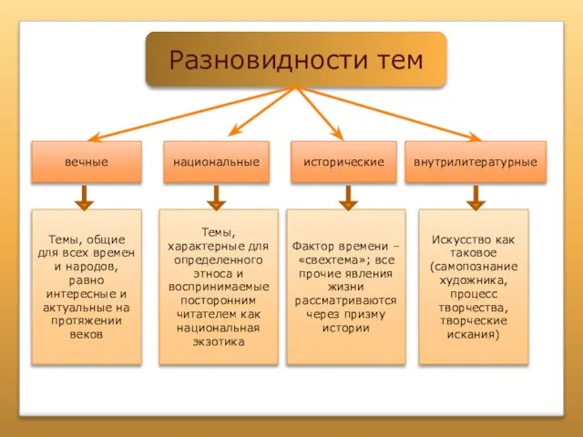 Разновидности тем вечные национальные исторические внутрилитературные Темы, общие для всех времен и