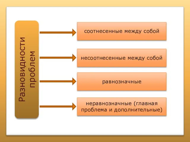 Разновидности проблем соотнесенные между собой несоотнесенные между собой равнозначные неравнозначные (главная проблема и дополнительные)