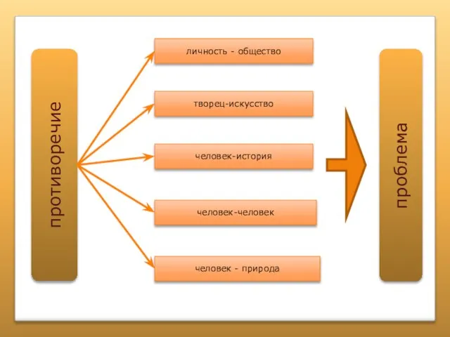 противоречие творец-искусство человек-история человек-человек человек - природа личность - общество проблема