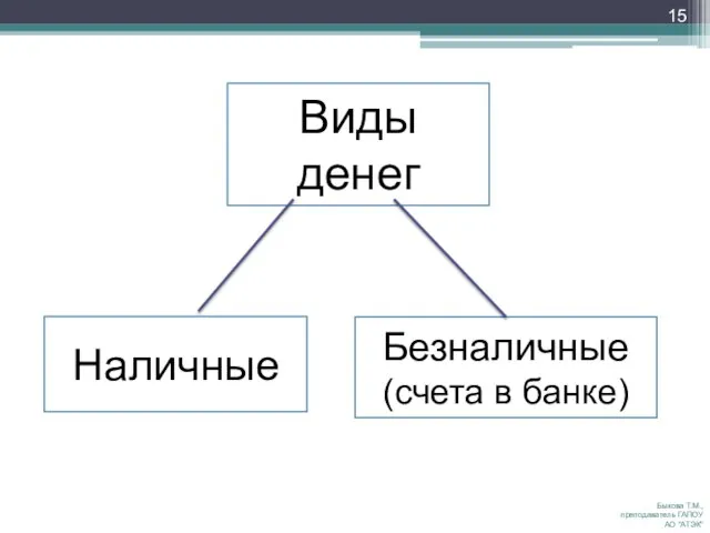 Виды денег Наличные Безналичные (счета в банке) Быкова Т.М., преподаватель ГАПОУ АО "АТЭК"