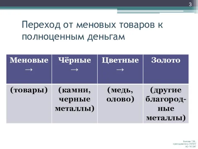 Переход от меновых товаров к полноценным деньгам Быкова Т.М., преподаватель ГАПОУ АО "АТЭК"