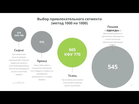 Выбор привлекательного сегмента (метод 1000 на 1000)