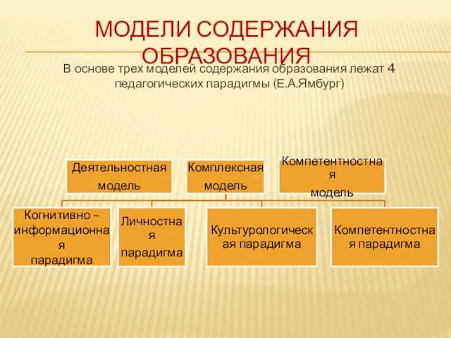 МОДЕЛИ СОДЕРЖАНИЯ ОБРАЗОВАНИЯ В основе трех моделей содержания образования лежат 4 педагогических парадигмы (Е.А.Ямбург)