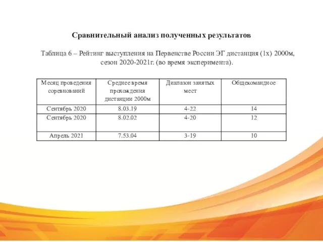 Сравнительный анализ полученных результатов Таблица 6 – Рейтинг выступления на Первенстве России