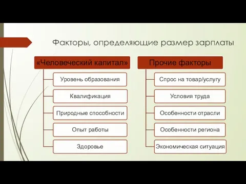 Факторы, определяющие размер зарплаты