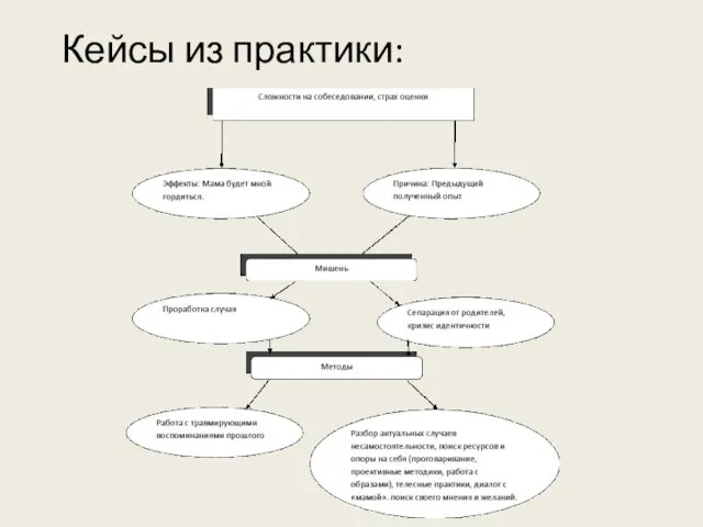 Кейсы из практики: