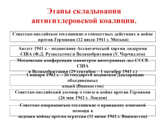 Этапы складывания антигитлеровской коалиции. Советско-английское соглашение о совместных действиях в войне против