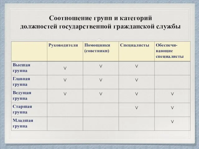 Соотношение групп и категорий должностей государственной гражданской службы