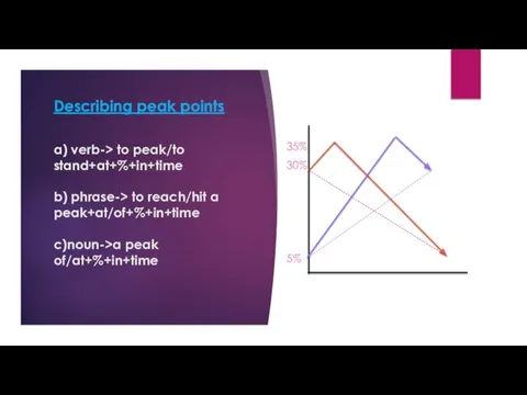 Describing peak points a) verb-> to peak/to stand+at+%+in+time b) phrase-> to reach/hit