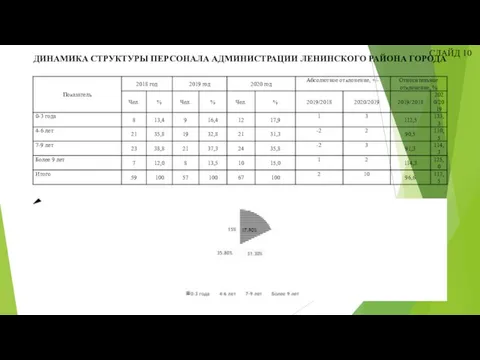 СЛАЙД 10 ДИНАМИКА СТРУКТУРЫ ПЕРСОНАЛА АДМИНИСТРАЦИИ ЛЕНИНСКОГО РАЙОНА ГОРОДА