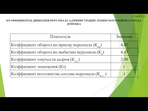 СЛАЙД 11 КОЭФФИЦИЕНТЫ ДВИЖЕНИЯ ПЕРСОНАЛА АДМИНИСТРАЦИИ ЛЕНИНСКОГО РАЙОНА ГОРОДА ДОНЕЦКА