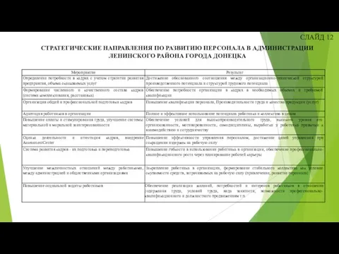 СЛАЙД 12 СТРАТЕГИЧЕСКИЕ НАПРАВЛЕНИЯ ПО РАЗВИТИЮ ПЕРСОНАЛА В АДМИНИСТРАЦИИ ЛЕНИНСКОГО РАЙОНА ГОРОДА ДОНЕЦКА