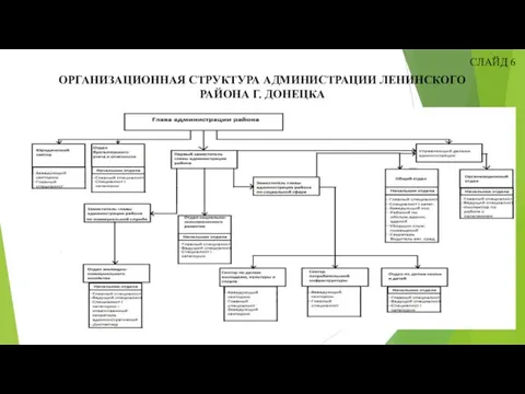 СЛАЙД 6 ОРГАНИЗАЦИОННАЯ СТРУКТУРА АДМИНИСТРАЦИИ ЛЕНИНСКОГО РАЙОНА Г. ДОНЕЦКА