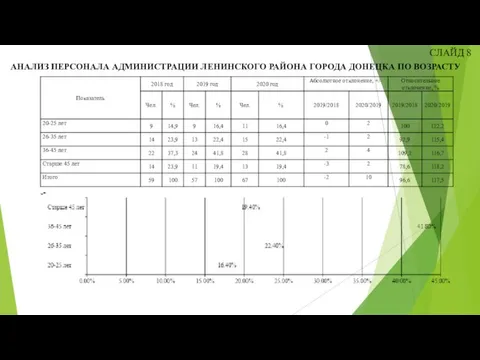 СЛАЙД 8 АНАЛИЗ ПЕРСОНАЛА АДМИНИСТРАЦИИ ЛЕНИНСКОГО РАЙОНА ГОРОДА ДОНЕЦКА ПО ВОЗРАСТУ