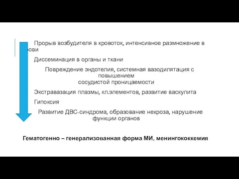 Прорыв возбудителя в кровоток, интенсивное размножение в крови Диссеминация в органы и