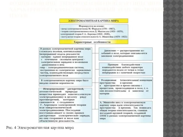 ВОЗНИКНОВЕНИЕ ЭЛЕКТРОМАГНИТНОЙ КАРТИНЫ МИРА ХАРАКТЕРИЗУЕТ КАЧЕСТВЕННО НОВЫЙ ЭТАП ЭВОЛЮЦИИ НАУКИ. Рис. 4 Электромагнитная картина мира