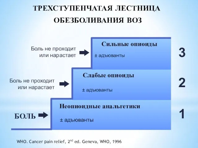 ТРЕХСТУПЕНЧАТАЯ ЛЕСТНИЦА ОБЕЗБОЛИВАНИЯ ВОЗ 1 2 3 Сильные опиоиды Слабые опиоиды ±