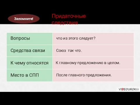 Вопросы Средства связи К чему относятся Место в СПП Придаточные следствия что