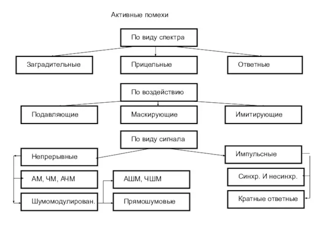 Активные помехи