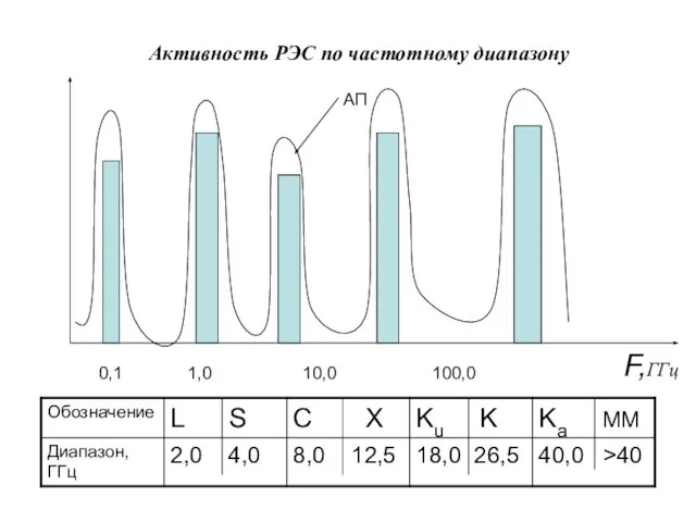 Активность РЭС по частотному диапазону F,ГГц