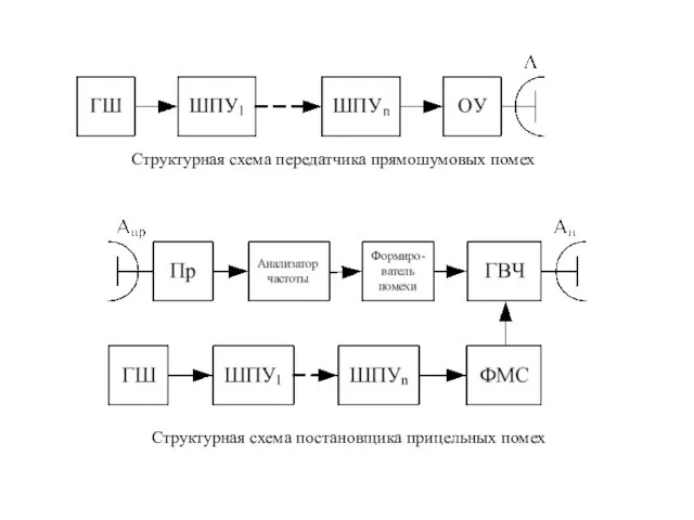 Структурная схема передатчика прямошумовых помех Структурная схема постановщика прицельных помех