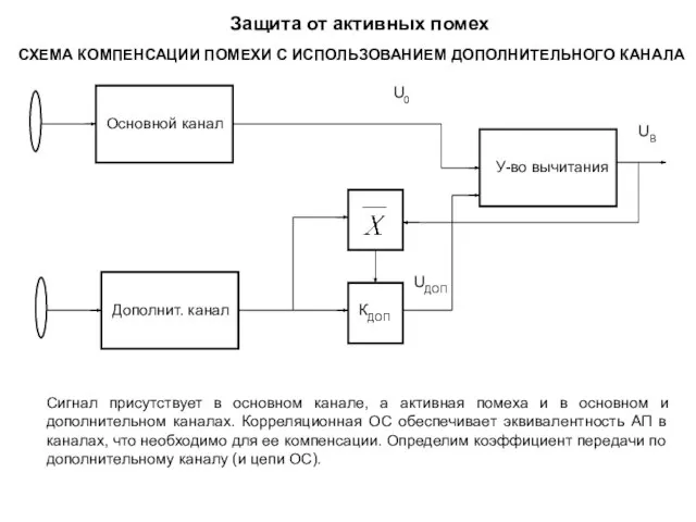 СХЕМА КОМПЕНСАЦИИ ПОМЕХИ С ИСПОЛЬЗОВАНИЕМ ДОПОЛНИТЕЛЬНОГО КАНАЛА Сигнал присутствует в основном канале,