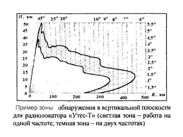 Пример зоны