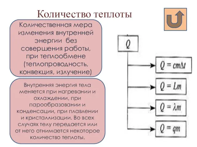 Количество теплоты Количественная мера изменения внутренней энергии без совершения работы, при теплообмене