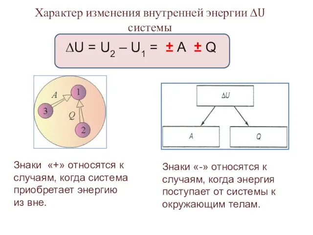 Характер изменения внутренней энергии ∆U системы ∆U = U2 – U1 =