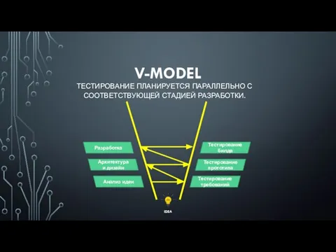 V-MODEL IDEA Анализ идеи Архитектура и дизайн Разработка Тестирование требований Тестирование прототипа