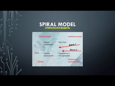 SPIRAL MODEL СПИРАЛЬНАЯ МОДЕЛЬ Фича 1 Фича 2