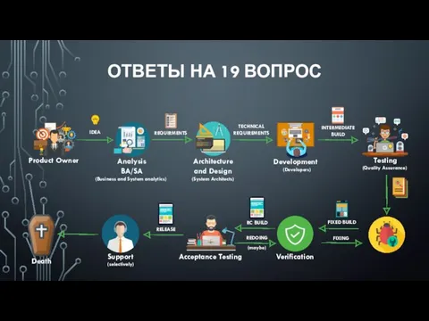 ОТВЕТЫ НА 19 ВОПРОС REQUIRMENTS Product Owner Analysis BA/SA Architecture and Design