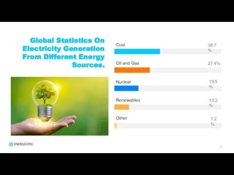 Global Statistics On Electricity Generation From Different Energy Sources. 9 38.7% 27.4% 19.5% 13.2% 1.2%