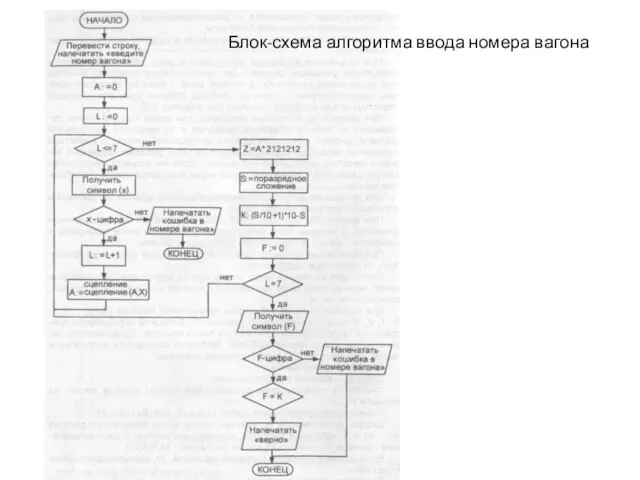 Блок-схема алгоритма ввода номера вагона