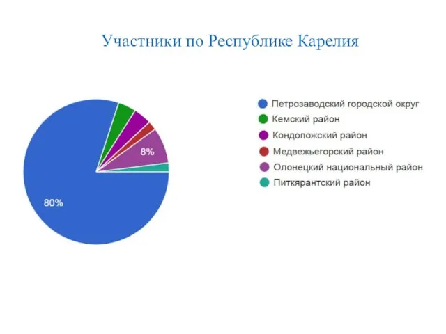 Участники по Республике Карелия