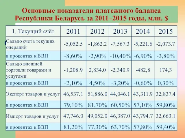 Основные показатели платежного баланса Республики Беларусь за 2011–2015 годы, млн. $
