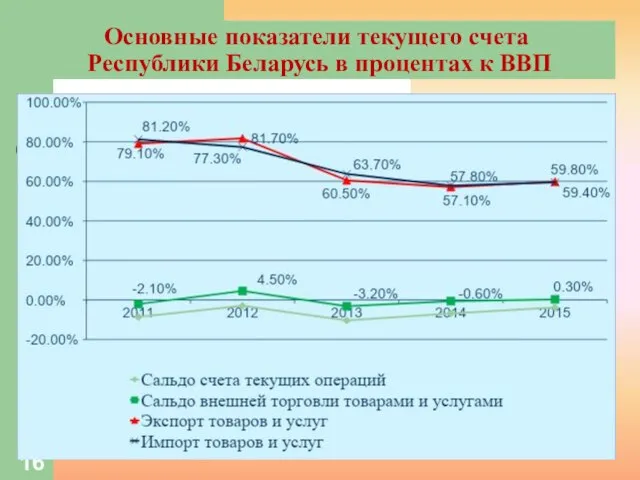 Основные показатели текущего счета Республики Беларусь в процентах к ВВП