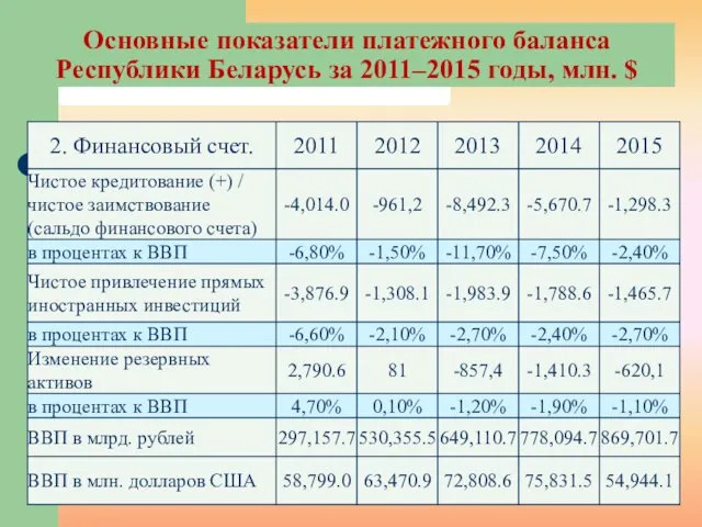 Основные показатели платежного баланса Республики Беларусь за 2011–2015 годы, млн. $