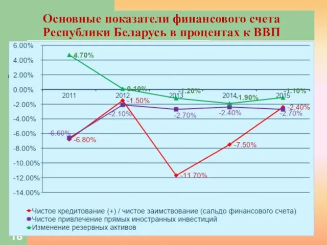 Основные показатели финансового счета Республики Беларусь в процентах к ВВП