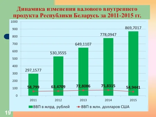 Динамика изменения валового внутреннего продукта Республики Беларусь за 2011-2015 гг.