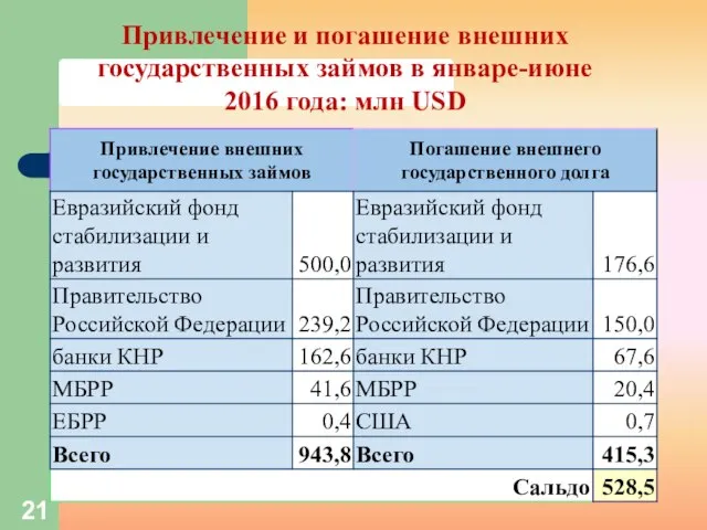 Привлечение и погашение внешних государственных займов в январе-июне 2016 года: млн USD