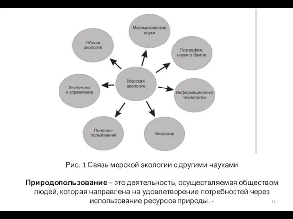 Рис. 1 Связь морской экологии с другими науками Природопользование – это деятельность,